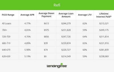 Refinance Mortgage Offers by Credit Score