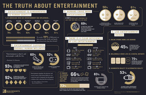 Global Study Finds Entertainment Plays Key Role In People's Identities and Overall Happiness