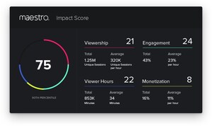 Maestro unveils Impact Scores: a new metric for interactive live streams