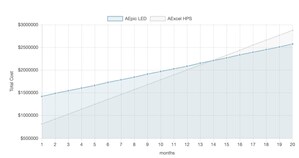 AEssenseGrows Introduces Cost Calculator for Managing Lighting Expenses for Indoor Farming