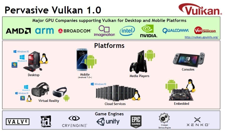 Khronos Group Releases Vulkan 1 1 - www.roblox.com/drivers for info on how to perform