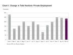 ADP National Employment Report: Private Sector Employment Increased by 235,000 Jobs in February