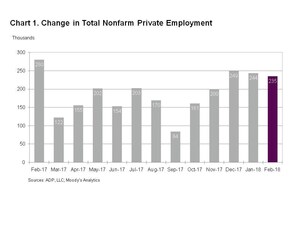 ADP National Employment Report: Private Sector Employment Increased by 235,000 Jobs in February