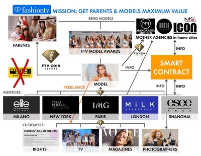 FTV Coin Deluxe Models Blockchain Chart, Copyright FashionTV (PRNewsfoto/FashionTV (FTV))