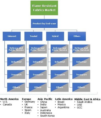 Flame Resistant Fabric Market Segmentation 2017-2024