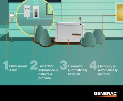 A home standby generator from Generac can restore power to a home within seconds of an outage