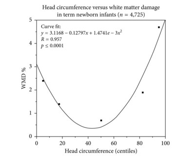 Head circumference determines White matter damage (WMD) assessed by cranial ultrasound in 4,725 term-born neonates. A parabolic correlation curve was fitted to describe the U-shape relation between head circumference (HC) in centiles and the risk to develop White matter damage (%). Interestingly, from all growth variables at birth only head circumference showed a close relation to the risk of White matter damage over the whole range of centiles (Jensen and Holmer, 2018). (PRNewsfoto/Ruhr-University Bochum, Germany)