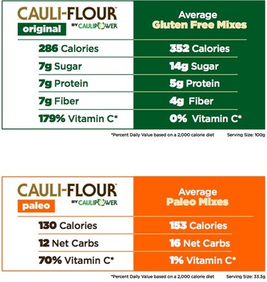 Both mixes boast real cauliflower as the first ingredient, are naturally gluten-free, have an excellent source of Vitamin C, and have fewer calories, carbs, fat, and sodium, and are higher in fiber than other leading baking mixes.