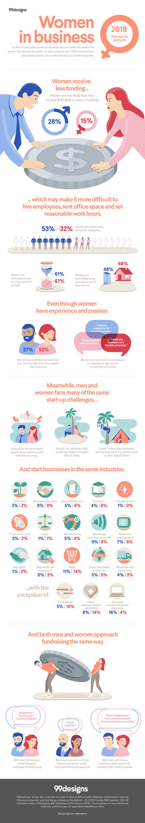 International Women's Day Survey Reveals Continuing Funding Gap and Gender Differences in Approach to Entrepreneurship - Along with Many Similarities