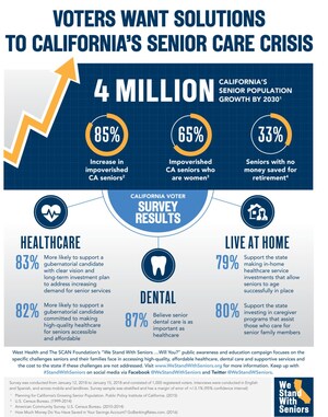 STATEWIDE POLL: Vast Majority of California Voters Favor Candidates for Governor with Plan to Serve State's Fast-Growing Senior Population