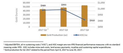 Figure 1: 2017 Quarterly Production and AISC Profile (CNW Group/Leagold Mining Corporation)