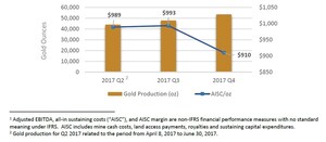 Leagold Reports Q4 2017 AISC of $910/oz and AISC Margin of $18.7 Million