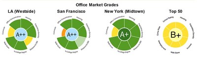 Green Street Atlas Office Market Grades