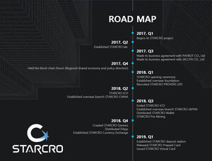 Starcro, The First PoX(Proof of eXpansion) Applied Blockchain Platform in the World