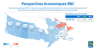 Services économiques RBC : L’économie canadienne devrait ralentir en 2018 en raison de la perspective d’une hausse des taux d’intérêt et de la baisse des dépenses de consommation (Groupe CNW/RBC Groupe Financier)