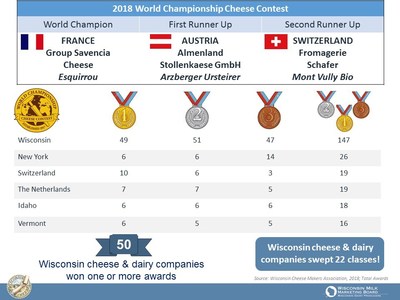 Results of the 2018 World Championship Cheese Contest