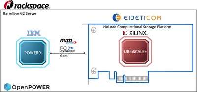 Eideticom, IBM, Rackspace and Xilinx Demonstrate World's First PCIe Gen4 NVM Express Production Ready System (CNW Group/Eidetic Communications Inc)