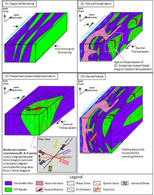 Diagram 3: Preliminary Structural Interpretation (2018) of the F2 Gold Deposit – Conceptual Summary the Deformation and Structural Controls on the Gold Mineralization – Isometric Views (diagram not to scale) (CNW Group/Rubicon Minerals Corporation)