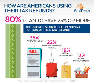 SunTrust: Americans Plan to Boost Savings with Tax Refunds