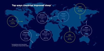 Top ways countries have improved sleep, according to Philips' annual global sleep survey.