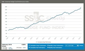 SS&amp;C GlobeOp Hedge Fund Performance Index and Capital Movement Index