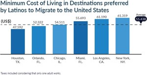 Globofran report on Latin American immigrants in the USA: Where do they come from, what do they invest in, and where do they prefer to live?