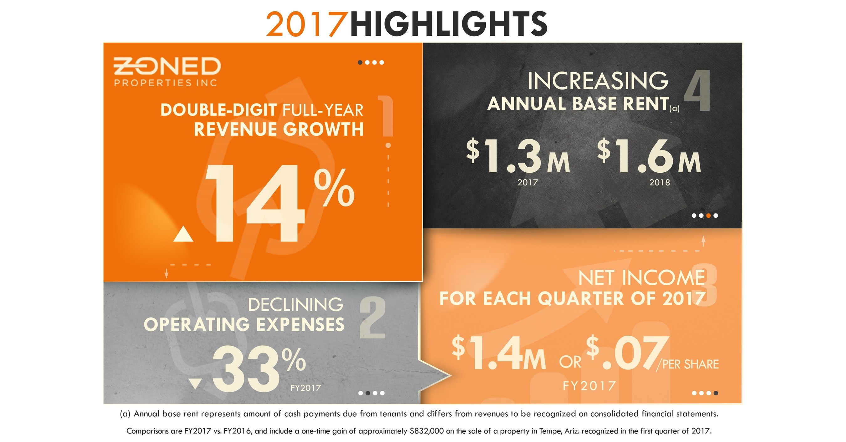 Zoned Properties Reports Fourth Quarter and FullYear 2017 Financial