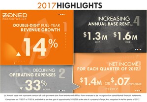 Zoned Properties Reports Fourth Quarter and Full-Year 2017 Financial Results