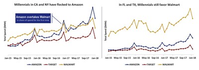 Charts showing how Amazon’s millennial spend in California and New York outpaces top markets in the South and other stats.