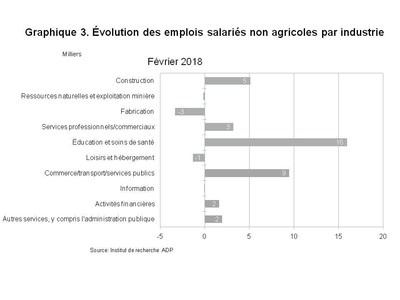 Graphique 3. Évolution des emplois salariés non agricoles par industrie (Groupe CNW/ADP Canada)