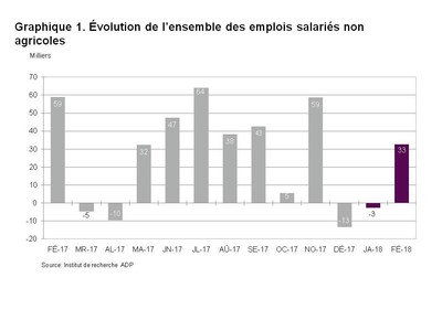 Graphique 1. Évolution de l'ensemble des emplois salariés non agricoles (Groupe CNW/ADP Canada)