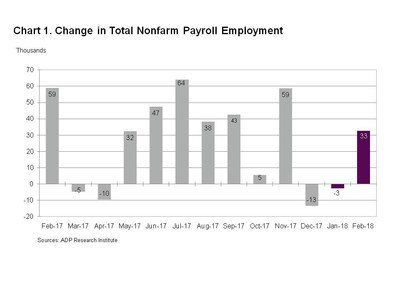 Chart 1. Change in Total Nonfarm Payroll Employment (CNW Group/ADP Canada)