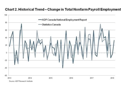 Chart 2. Historical Trend - Change in Total Nonfarm Payroll Employment (CNW Group/ADP Canada)