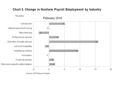 Chart 3. Change in Nonfarm Payroll Employment by Industry (CNW Group/ADP Canada)