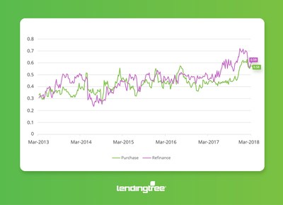 Mortgage Rate Competition Index (PRNewsfoto/LendingTree)