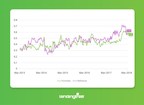 LendingTree Introduces New Mortgage Savings Tracker and Mortgage Rate Competition Index