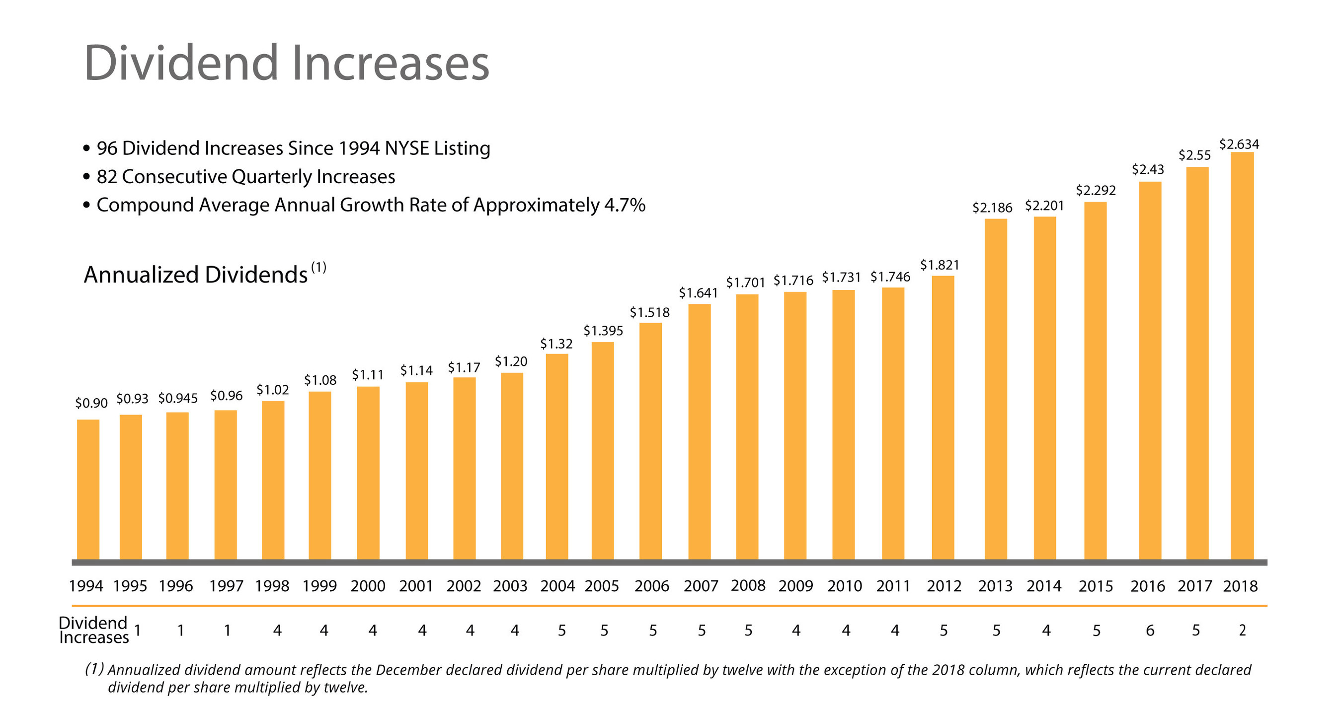 96th Common Stock Monthly Dividend Increase Declared By Realty