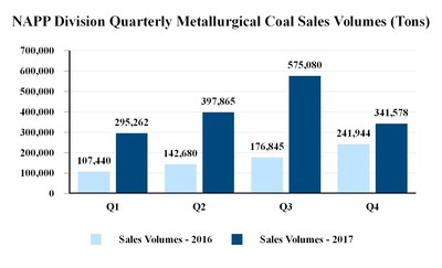 NAPP Division Quarterly Metallurgical Coal Sales Volumes (Tons) (CNW Group/Corsa Coal Corp.)