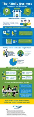 SCORE, the nation’s largest network of volunteer, expert business mentors, has published a new infographic illustrating the major impact that family-owned businesses have on U.S. job creation and economic growth. Family businesses – defined as businesses operated by two or more family members, with majority ownership held within the family – employ 60% of the U.S. workforce and create 78% of all new jobs. Altogether, family-owned businesses generate 64% of the gross domestic product (GDP).