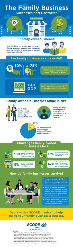 Family-Owned Businesses Create 78% of New U.S. Jobs and Employ 60% of the Workforce