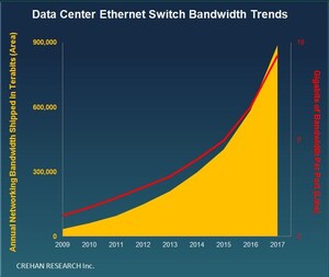Branded Data Center Ethernet Switch Bandwidth Deployments Surged More Than Fifty Percent in 2017, According to Crehan Research