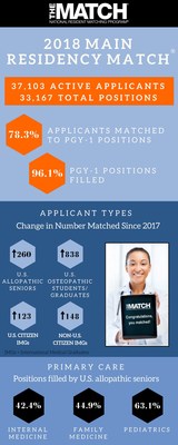 2018 Main Residency Match Results