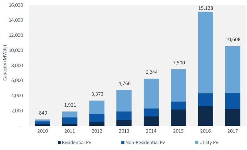 FIGURE: U.S. Annual PV Installations, 2010-2017; Source: SEIA/GTM Research U.S. Solar Market Insight Report