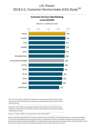 J.D. Power 2018 U.S. Customer Service Index (CSI) Study