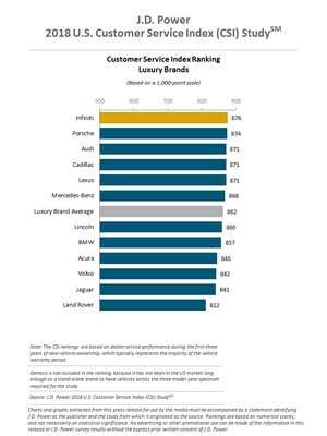 Service Satisfaction Key to Increasing Brand Advocacy, J.D. Power Finds
