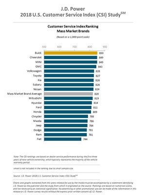 J.D. Power 2018 U.S. Customer Service Index (CSI) Study