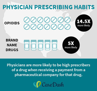 A new analysis of government data conducted by CareDash.com found that doctors who receive a payment from a pharmaceutical company for a specific opioid drug are 14.5 times more likely to prescribe that drug over similar alternatives.