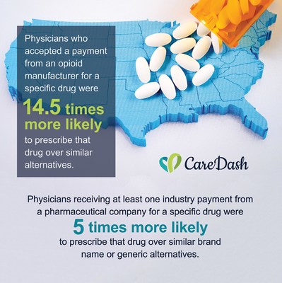 A new analysis of government data conducted by CareDash.com found that doctors who receive a payment from a pharmaceutical company for a specific opioid drug are 14.5 times more likely to prescribe that drug over similar alternatives.