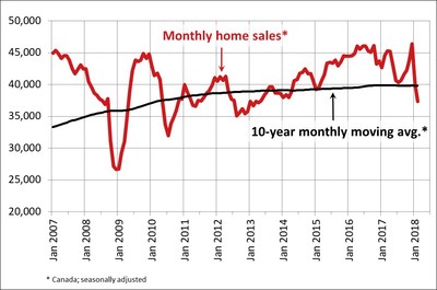 Monthly home sales statistics (CNW Group/Canadian Real Estate Association)