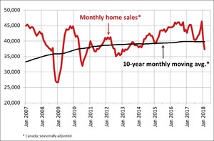 Canadian home sales fall further in February